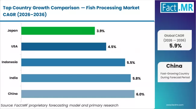 Fish Processing Market Cagr Analysis By Country