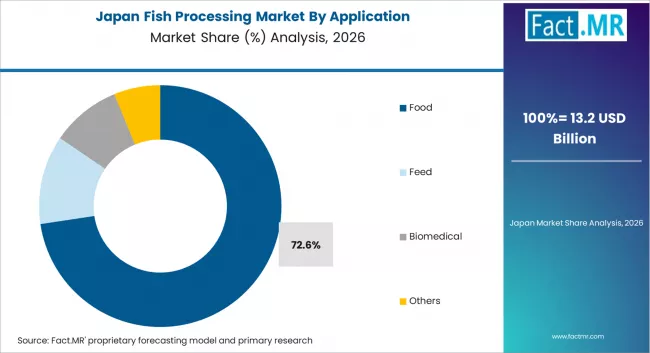 Fish Processing Market Japan Market Share Analysis By Application