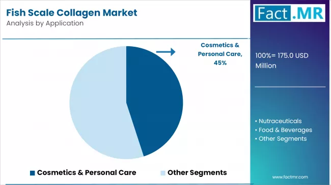 Fish Scale Collagen Market Analysis By Application