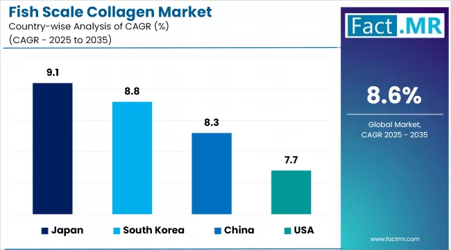 Fish Scale Collagen Market Cagr Analysis By Country
