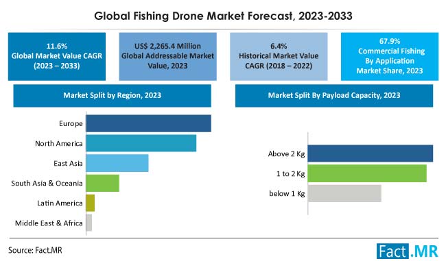 Fishing drone market forecast by Fact.MR