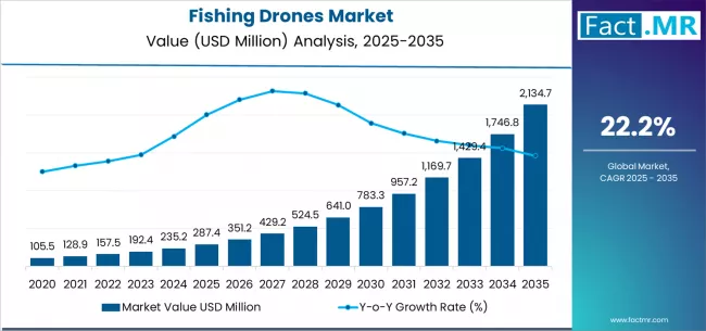 Fishing Drones Market Market Value Analysis Fishing Drones Market Market Value Analysis