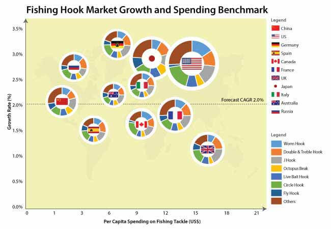 fishing hooks market