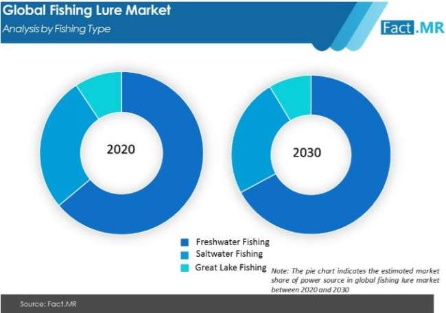 fishing lure market analysis by fishing type