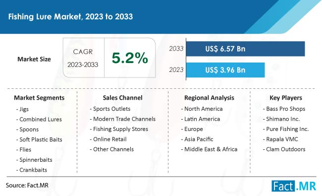 Fishing Lure Market Size, Share, Trends, Growth, Demand and Sales Forecast Report by Fact.MR