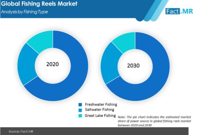 fishing reels market analysis by fishing type