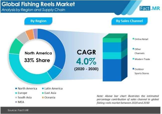fishing reels market analysis by region and supply chain