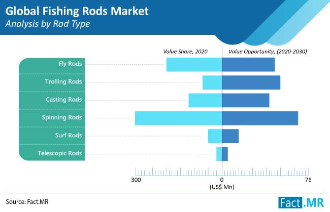 fishing rods market analysis by rod type