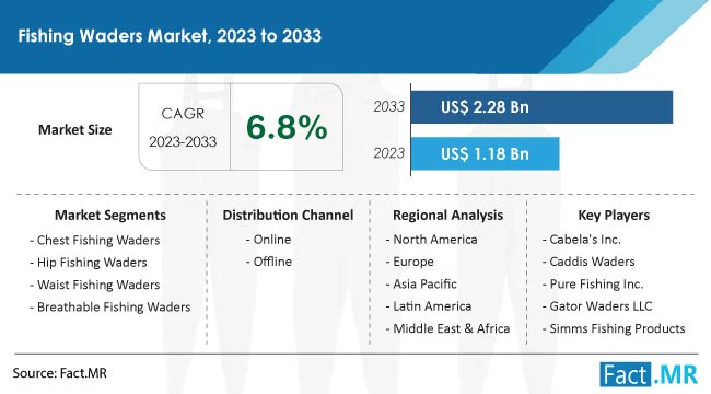 Fishing Waders Market Size, Share, Trends, Growth, Demand and Sales Forecast Report by Fact.MR