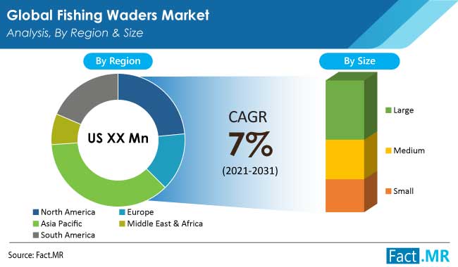 fishing waders market region