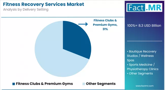 Fitness Recovery Services Market Analysis By Delivery Setting