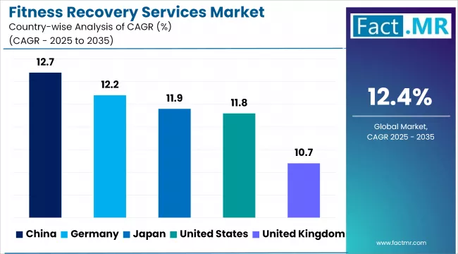 Fitness Recovery Services Market Cagr Analysis By Country