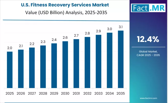 Fitness Recovery Services Market Country Value Analysis