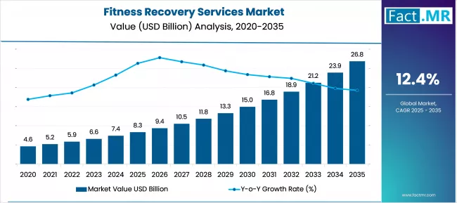 Fitness Recovery Services Market Market Value Analysis