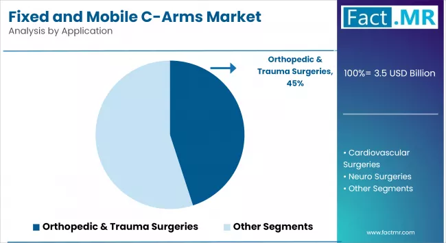Fixed And Mobile C Arms Market Analysis By Application