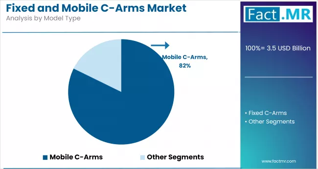 Fixed And Mobile C Arms Market Analysis By Model Type