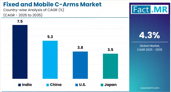 Fixed And Mobile C Arms Market Cagr Analysis By Country