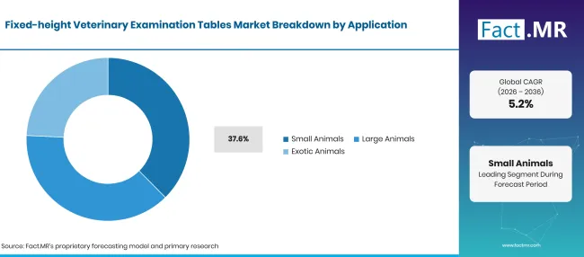 Fixed Height Veterinary Examination Tables Market Breakdown Application Fixed Height Veterinary Examination Tables Market Breakdown Application