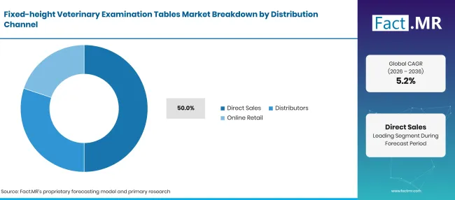 Fixed Height Veterinary Examination Tables Market Breakdown Distribution Channel Fixed Height Veterinary Examination Tables Market Breakdown Distribution Channel