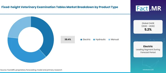 Fixed Height Veterinary Examination Tables Market Breakdown Product Type Fixed Height Veterinary Examination Tables Market Breakdown Product Type