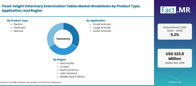 Fixed Height Veterinary Examination Tables Market Taxonomy Fixed Height Veterinary Examination Tables Market Taxonomy