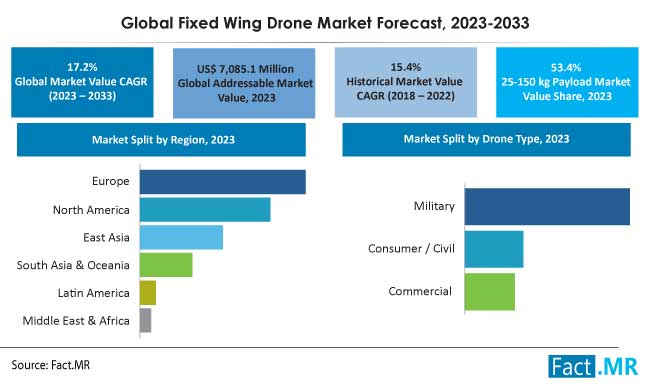 Fixed wing drone market size, share, demand and sales forecast by Fact.MR