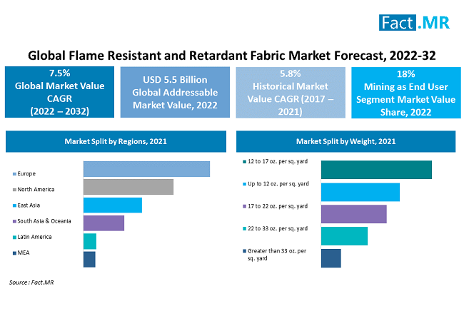 Flame Resistant and Retardant Fabric Market forecast analysis by Fact.MR