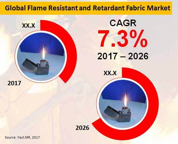 flame resistant and retardant fabric market