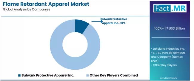 Flame Retardant Apparel Market Analysis By Company