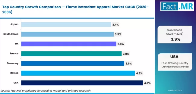 Flame Retardant Apparel Market Cagr Analysis By Country