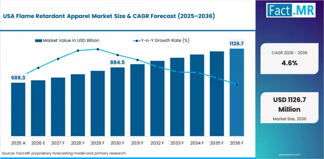 Flame Retardant Apparel Market Country Value Analysis