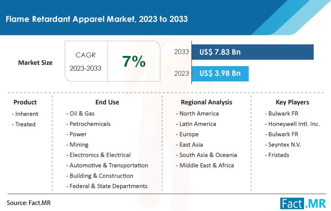 Flame Retardant Apparel Market Size, Share, Trends, Growth, Demand and Sales Forecast Report by Fact.MR