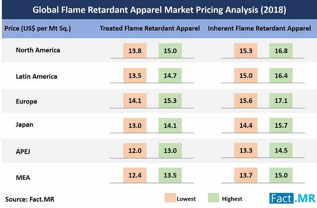 flame retardant apparel market publishing image pricing analysis