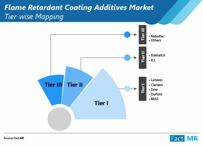 flame retardant coating additives market 01