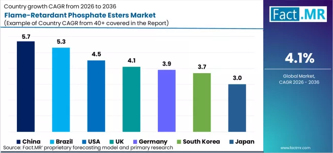 Flame Retardant Phosphate Esters Market Cagr Analysis By Country
