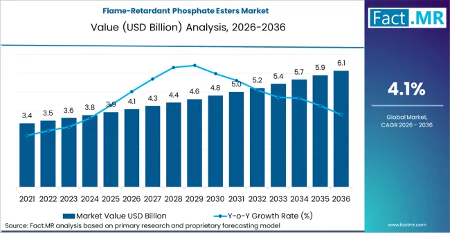 Flame Retardant Phosphate Esters Market Market Value Analysis