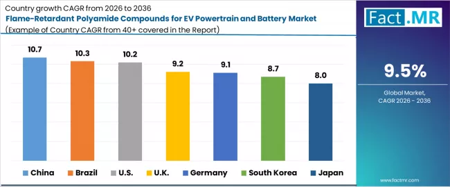 Flame Retardant Polyamide Compounds For Ev Powertrain And Battery Market Cagr Analysis By Country