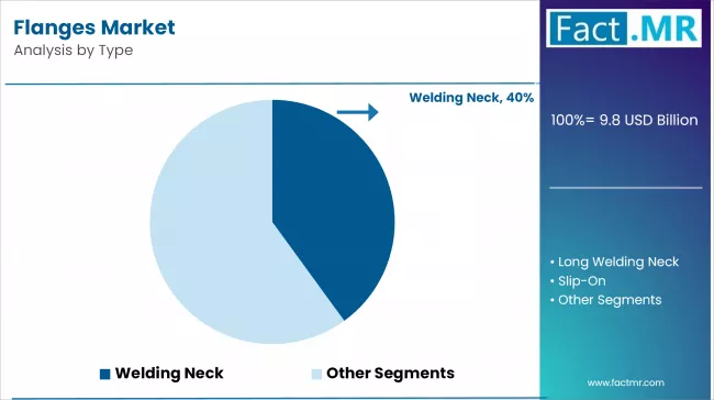 Flanges Market Analysis By Type
