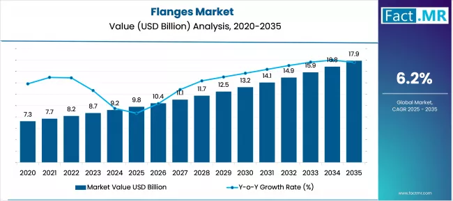 Flanges Market Market Value Analysis
