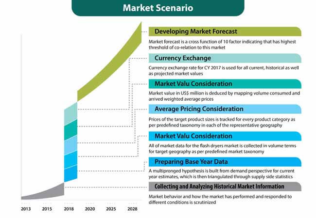 flash dryers market 3