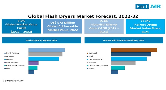 Flash Dryers Market forecast analysis by Fact.MR