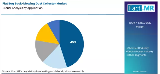 Flat Bag Back Blowing Dust Collector Market Analysis By Application Flat Bag Back Blowing Dust Collector Market Analysis By Application