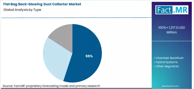 Flat Bag Back Blowing Dust Collector Market Analysis By Type Flat Bag Back Blowing Dust Collector Market Analysis By Type