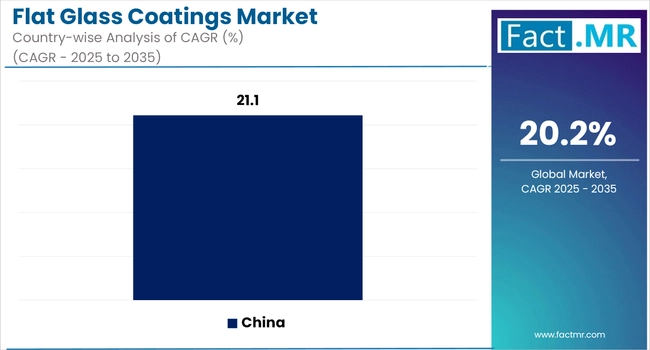 Flat Glass Coatings Market Cagr Analysis By Country