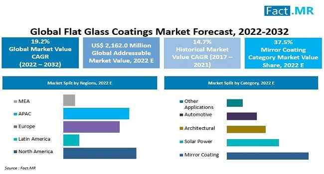Flat Glass Coatings Market forecast analysis by Fact.MR