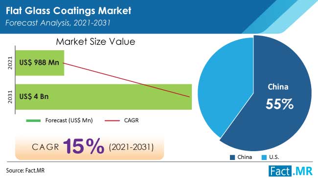 Flat glass coatings market forecast analysis by Fact.MR