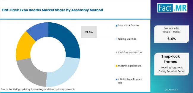 Flat Pack Expo Booths Market Analysis By Assembly Method