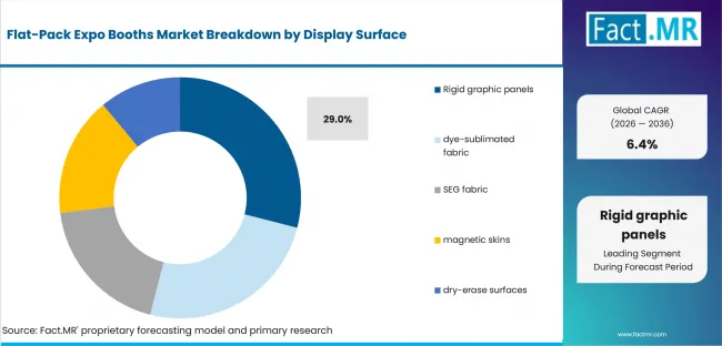 Flat Pack Expo Booths Market Analysis By Display Surface