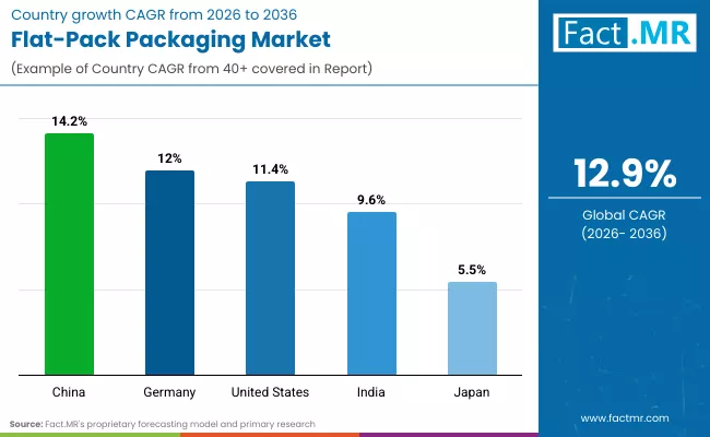 Flat Pack Packaging Market By Country Flat Pack Packaging Market By Country