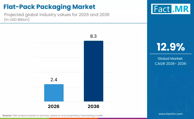 Flat Pack Packaging Market By Industry Flat Pack Packaging Market By Industry